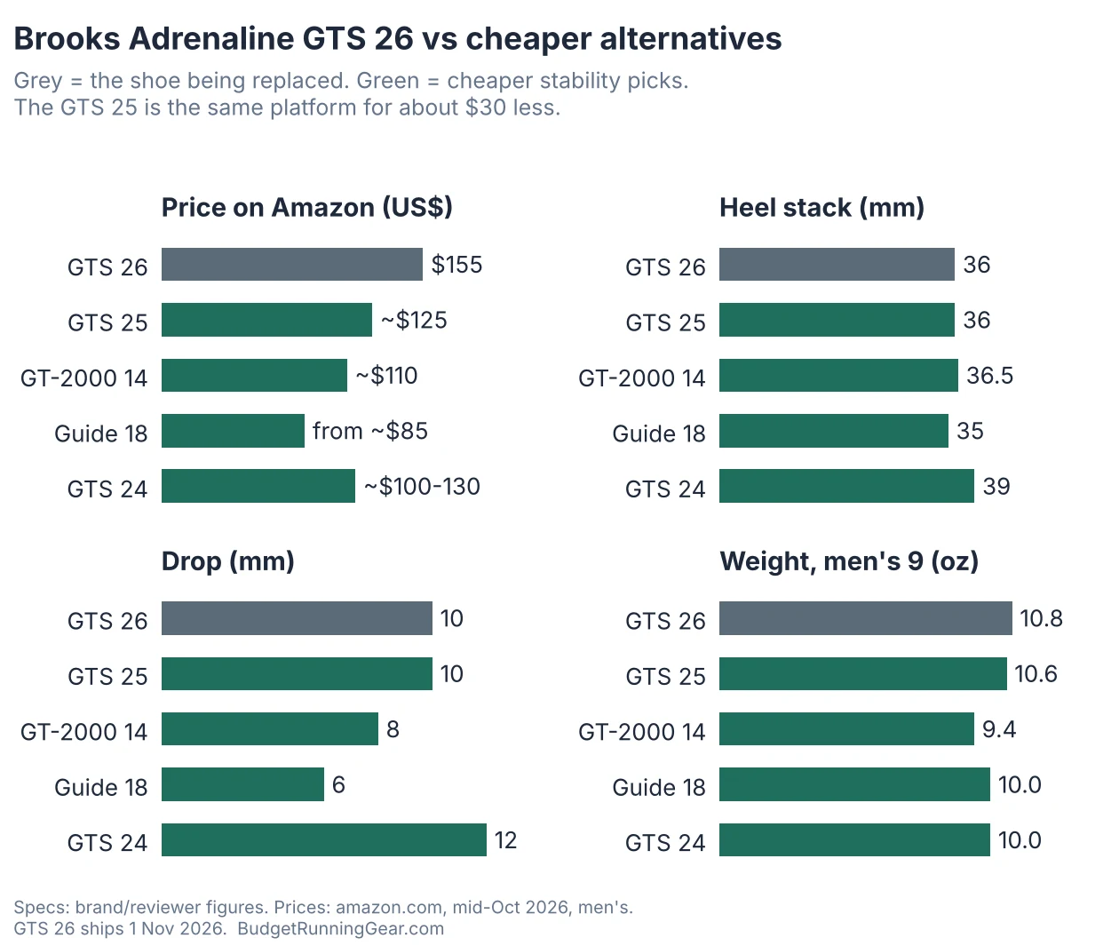 Chart comparing the Brooks Adrenaline GTS 26 with the GTS 25, GT-2000 14, Guide 18 and GTS 24 on Amazon price, heel stack, drop and men's weight