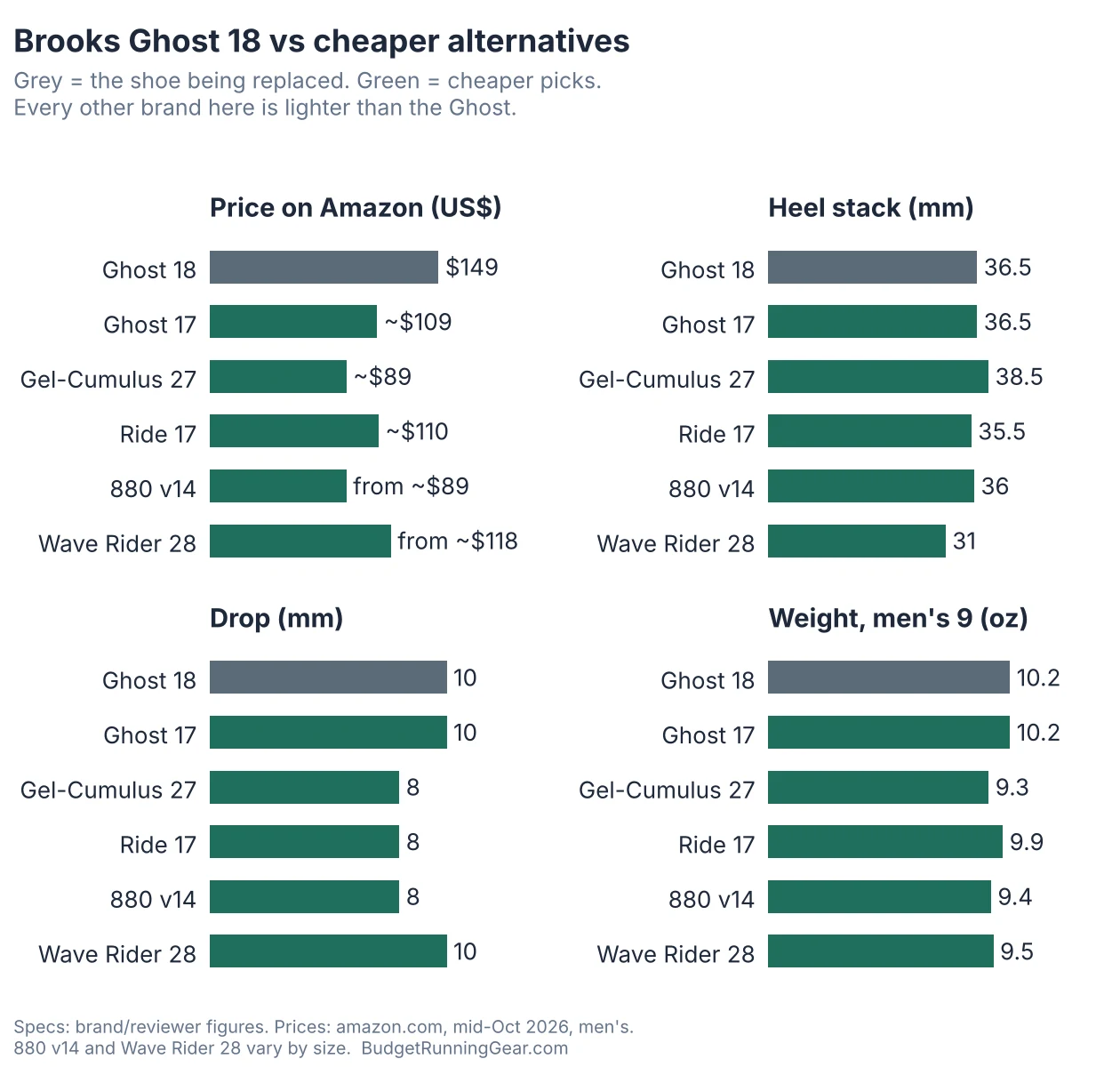 Chart comparing the Brooks Ghost 18 with the Ghost 17, Gel-Cumulus 27, Ride 17, 880 v14 and Wave Rider 28 on Amazon price, heel stack, drop and men's weight