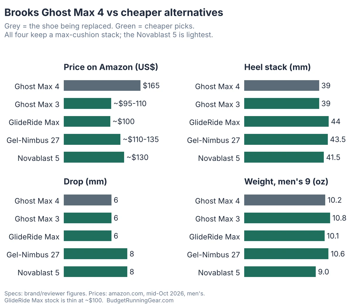 Chart comparing the Brooks Ghost Max 4 with the Ghost Max 3, GlideRide Max, Gel-Nimbus 27 and Novablast 5 on Amazon price, heel stack, drop and men's weight