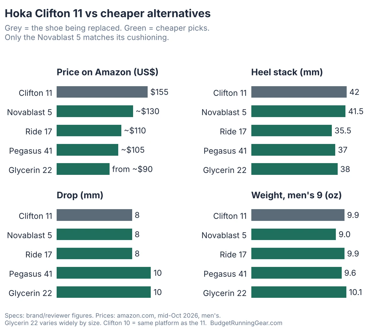 Chart comparing the Hoka Clifton 11 with the Novablast 5, Ride 17, Pegasus 41 and Glycerin 22 on Amazon price, heel stack, drop and men's weight